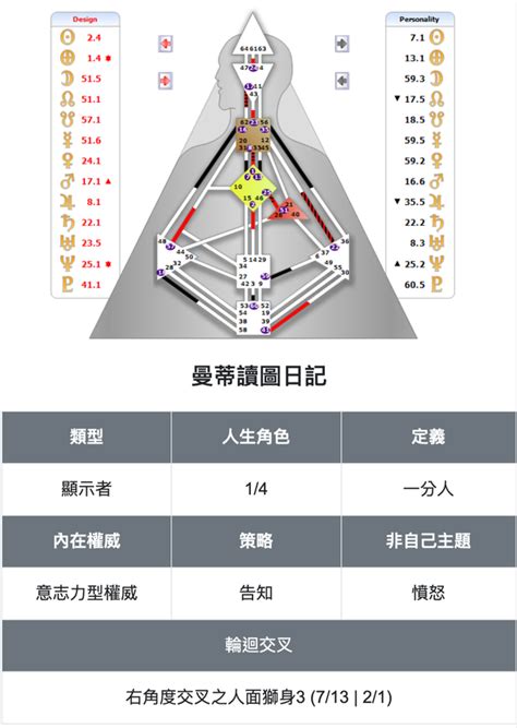 人類圖怎麼看|人類圖怎麼看？看懂自己人類圖設計的完整大補帖！